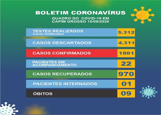 Capim Grosso ultrapassa 1.000 casos positivos de Coronavírus nesta quinta-feira