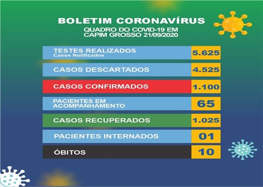 Covid-19: Capim Grosso tem 65 pacientes ativos e chega a marca de 1.100 casos desde o início da pandemia