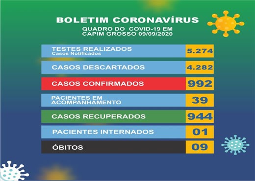 Dez novos casos testaram positivo para o coronavírus em Capim Grosso