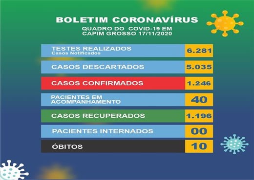 09 casos positivos e 03 recuperados do coronavírus em Capim Grosso