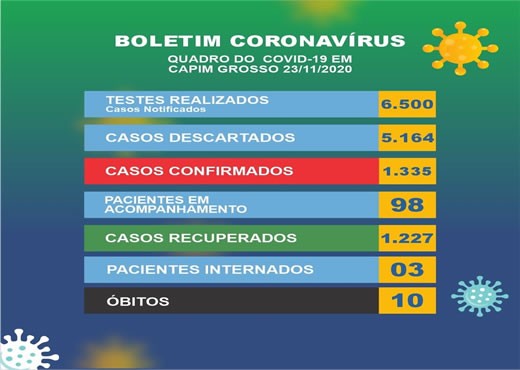 42 pessoas testaram positivo para o Coronavírus nesta segunda-feira em Capim Grosso