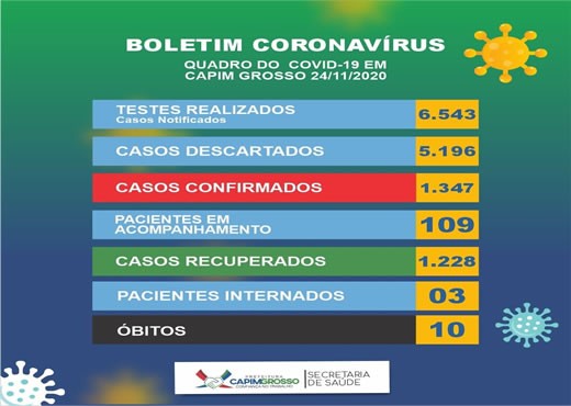 Capim Grosso: Doze novos casos positivos da Covid-19 nesta terça-feira
