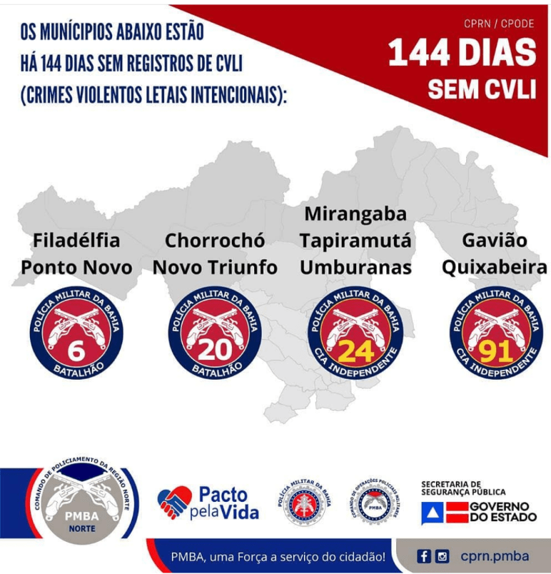 Quixabeira e Gavião completam 145 dias sem Crimes Violentos Letais Intencionais
