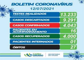 Capim Grosso: Um óbito, dois positivos e cinco recuperados nesta segunda-feira