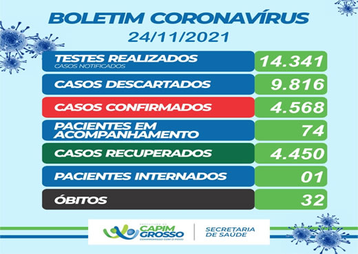 Covid-19: 25 novos casos nesta quarta-feira em Capim Grosso